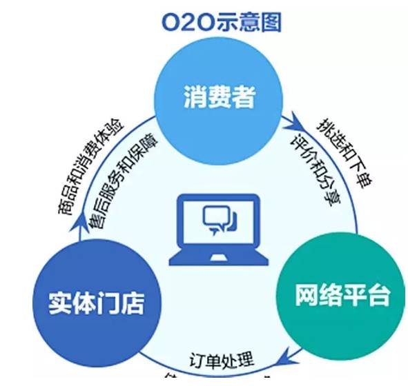 深圳O2O商业计划书 基础篇与市场营销策划